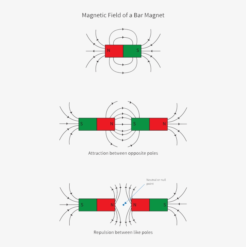 Magnetic Field Magnetic Field Of North And South Pole Free