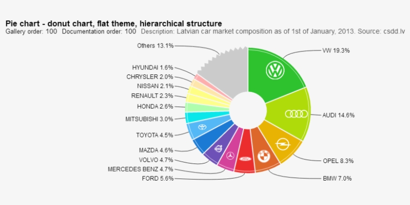 Donut Chart, Flat Theme, Hierarchical Structure - Chart - Free 