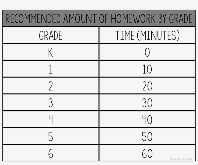 homework minutes per grade level