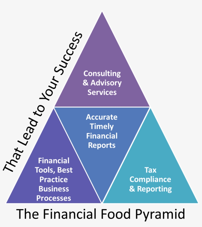 Restaurant Accounting Financial Food Pyramid Image - Accounting Pyramid Control Reporting, transparent png #1360357