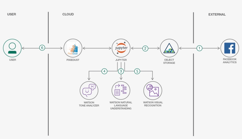 Flow - Watson Natural Language Understanding - Free Transparent PNG ...