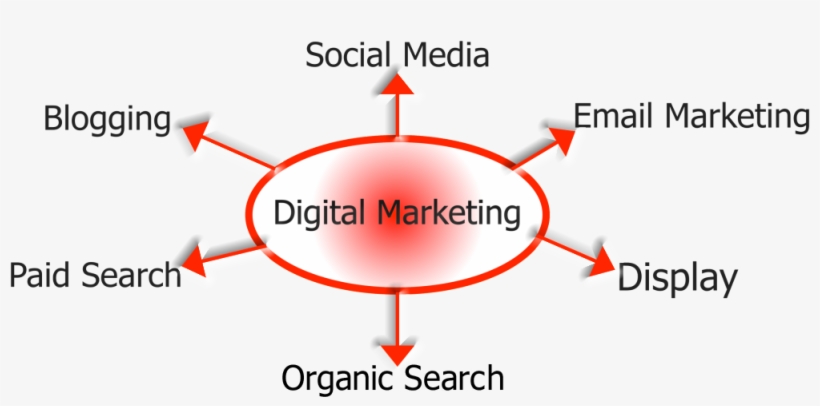 Digital, Seo, Ppc, Social Media, And Content Marketing - Email Marketing Target Market, transparent png #1613777