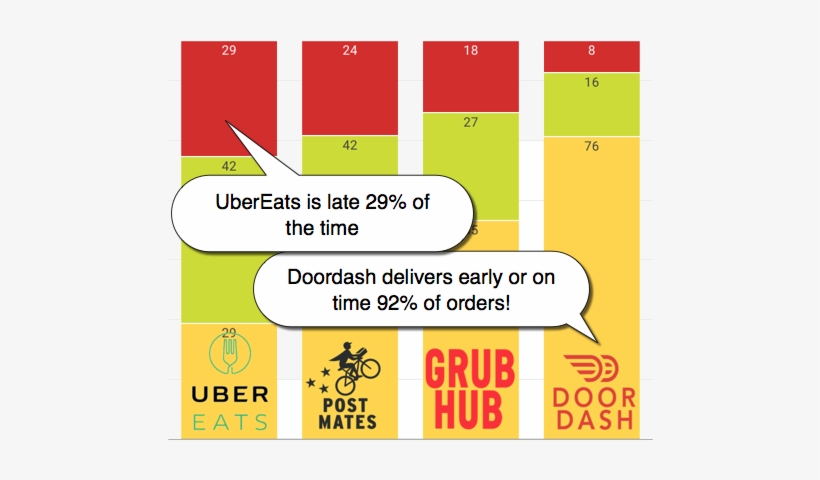 Our Study Also Showed That For All Four Delivery Services