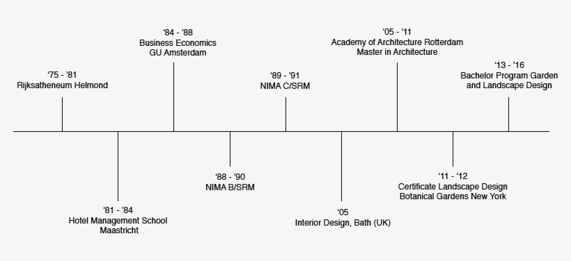 In Zicht - Timeline Of Landscape Architecture - Free Transparent PNG ...