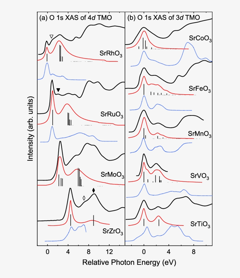 O 1s Xas Spectra Of Srmo 3 M Zr Mo Ru And Rh Spectrum Free Transparent Png Download Pngkey