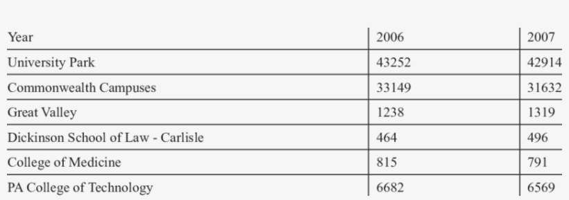 fall-enrollment-statistics-from-penn-state-fact-book-astrological