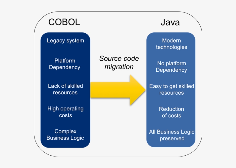 Legacy code. Modern COBOL. Java Migration. Наследие в java. Legacy java.