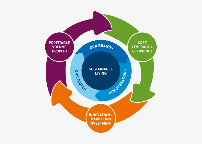 Unilever Business Model Canvas