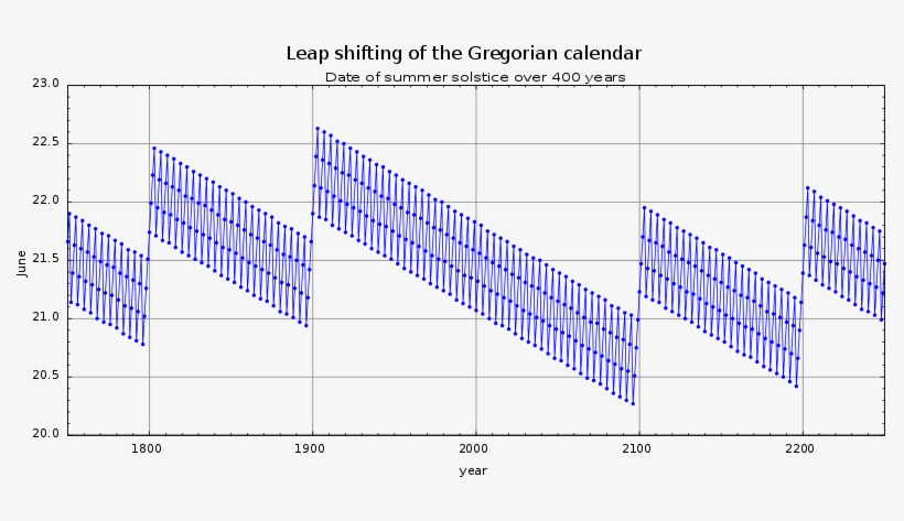 File - Gregoriancalendarleap Solstice - Svg - Type Of Calendar Do We Use, transparent png #2711825