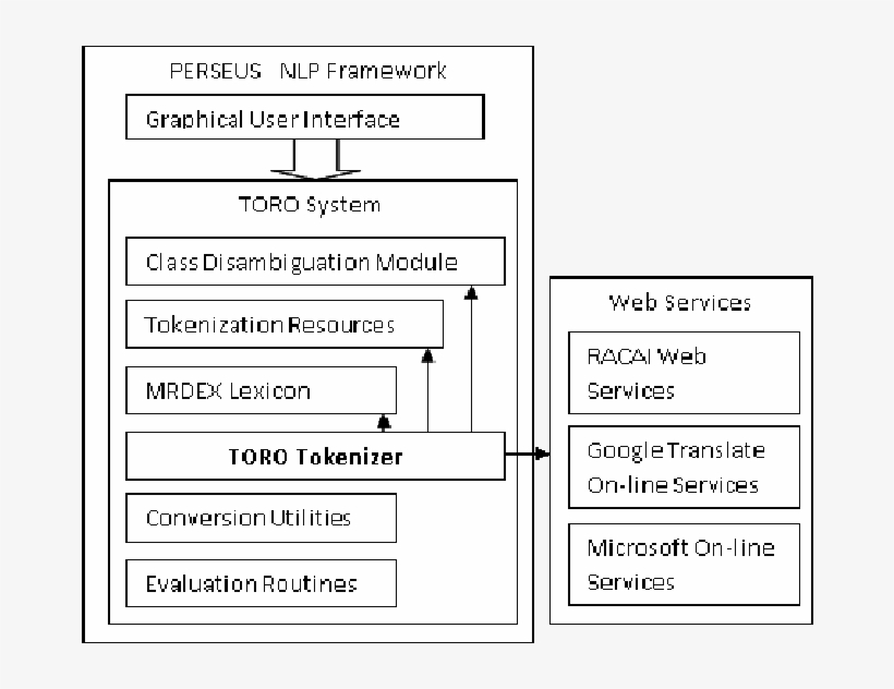Perseus Framework Toro System Components - Document, transparent png #2712908