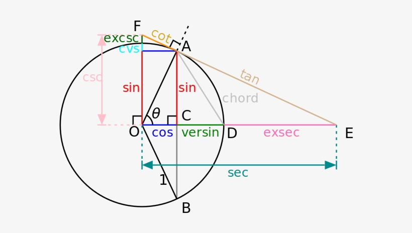 Unit Circle - Goniometric Circle - Free Transparent PNG Download - PNGkey