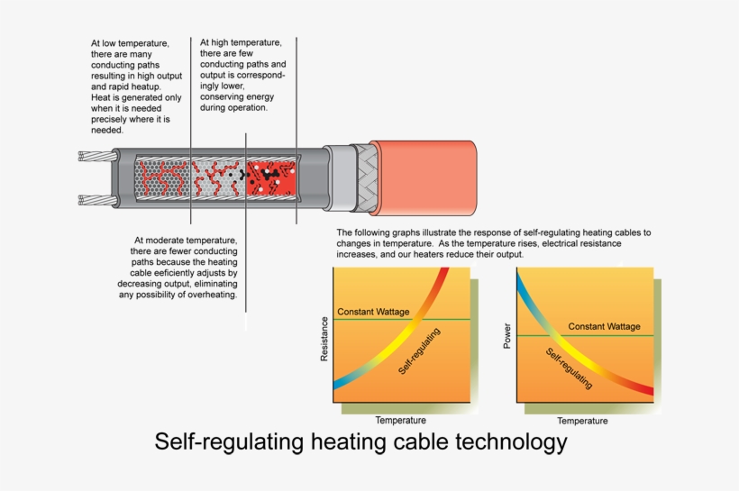 Radiant Edge Self-regulating Heaters S1 And S2 Cable, transparent png #2832506