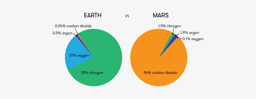 mars atmosphere pie chart