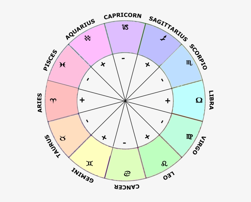 Modes In Astrology, Zodiac Signs Wheel - Zodiac Houses - Free ...