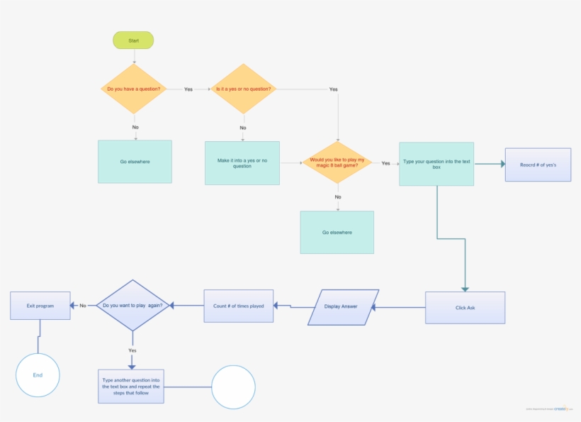 Example Of A Magic 8 Ball Flowchart - Diagram - Free Transparent PNG ...