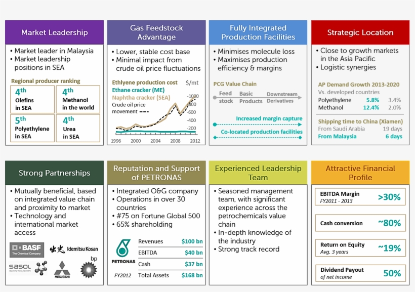 Key Competitive Strengths - Petronas Chemical Group Presentation - Free ...