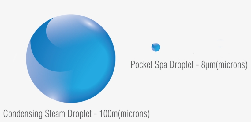 To Understand The Secret Of The Pocket Spa's Success - Water Droplet Sizes In Microns, transparent png #3289052
