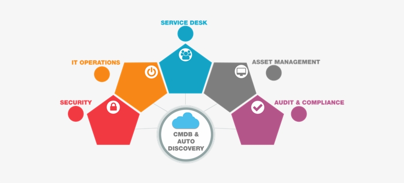 Business Value Of Cmdb, Discovery, & Service Mapping - Servicenow Cmdb ...