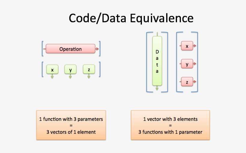 Code Data Equivalence - Row Or Column Interpretation Of Matrix Multiplication, transparent png #3461003
