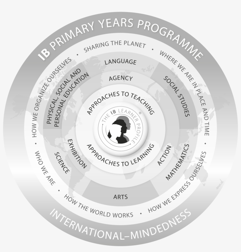 Primary Years Programme Model Black And White [932kb] - Pyp Social And Emotional Learning, transparent png #3516250
