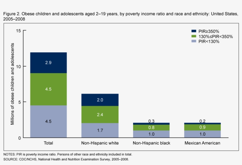 Poverty And Obesity Graph - Free Transparent PNG Download - PNGkey