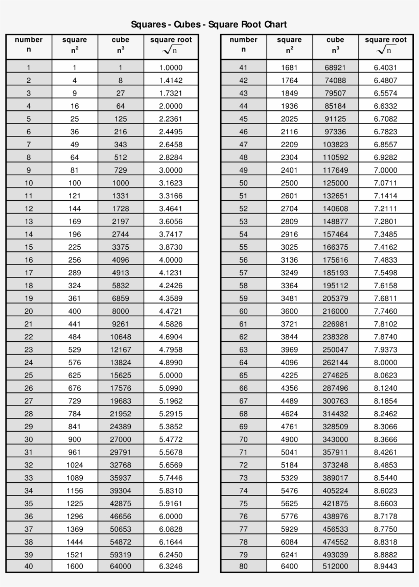 Printable Square Root Chart Square Chart Free Transparent PNG Download PNGkey