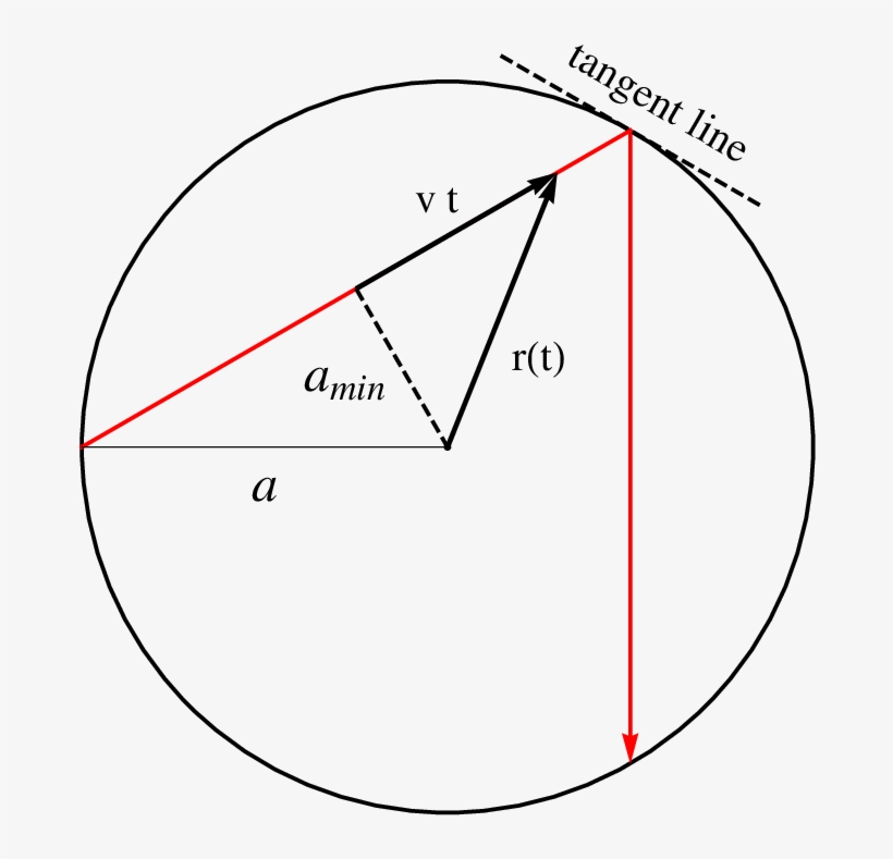 Geometry Of A Trajectory Of A Particle In A Two-dimensional - Diagram ...