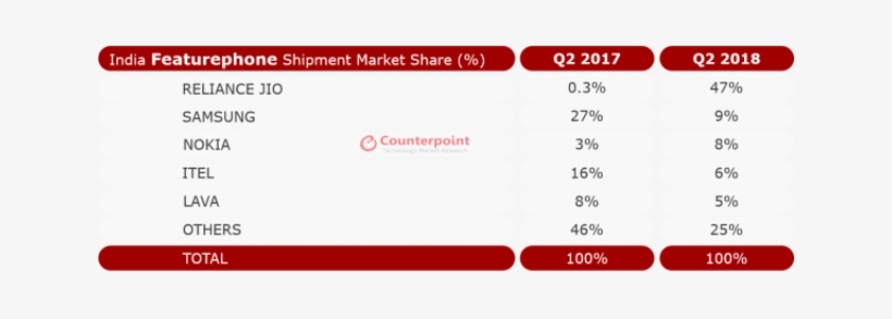Jio Dominates Feature Phone Market With 4g Phones - China Smartphone Market Share 2018, transparent png #3673343