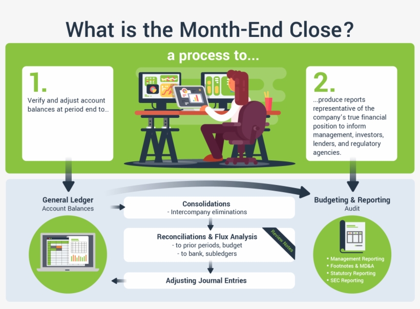 What Is The Month End Close A Diagram For Accountants - Process Month End Closing Accounting, transparent png #3693298