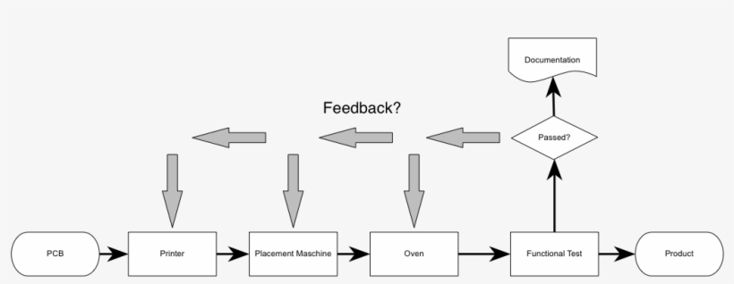 SMT Process Flow Chart