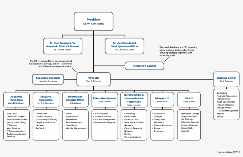 Ufit Organizational Structure - University Information Technology ...