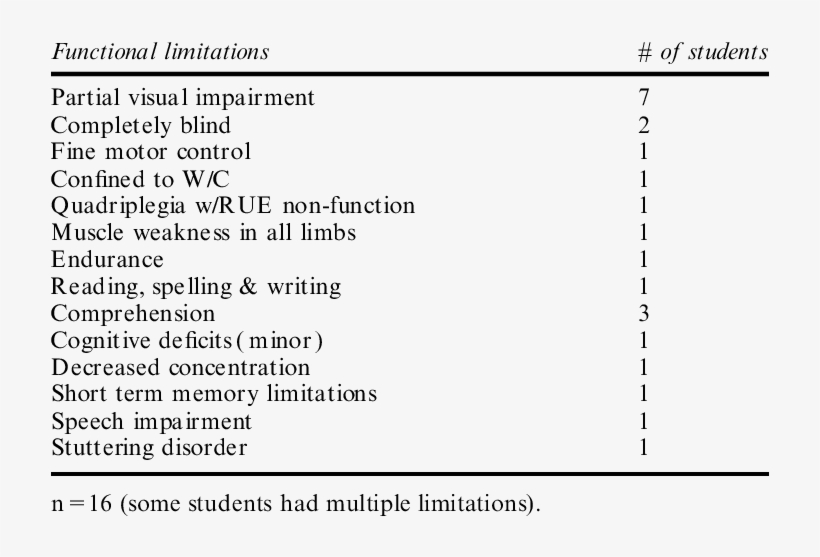 Frequency Of Functional Limitations - Frequency - Free Transparent PNG ...