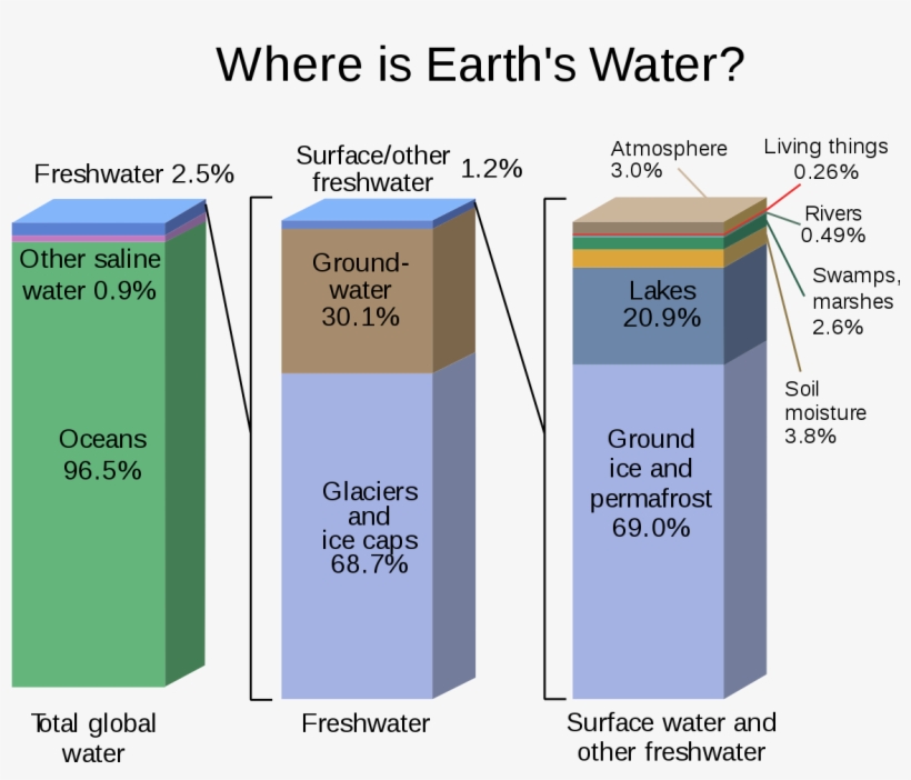 Distribucion Del Agua De La Tierra Free Transparent Png Download Pngkey