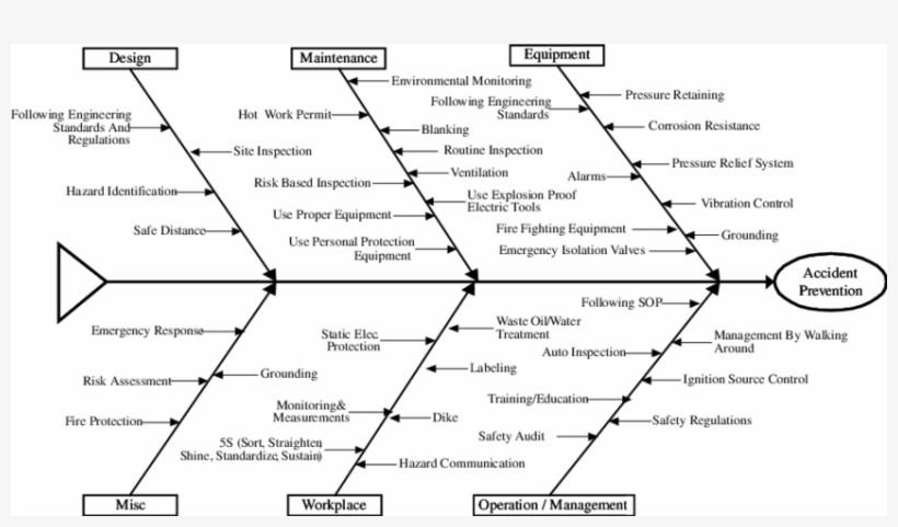 Fishbone Diagram Of Accident Prevention - Fishbone Diagram Of Road ...