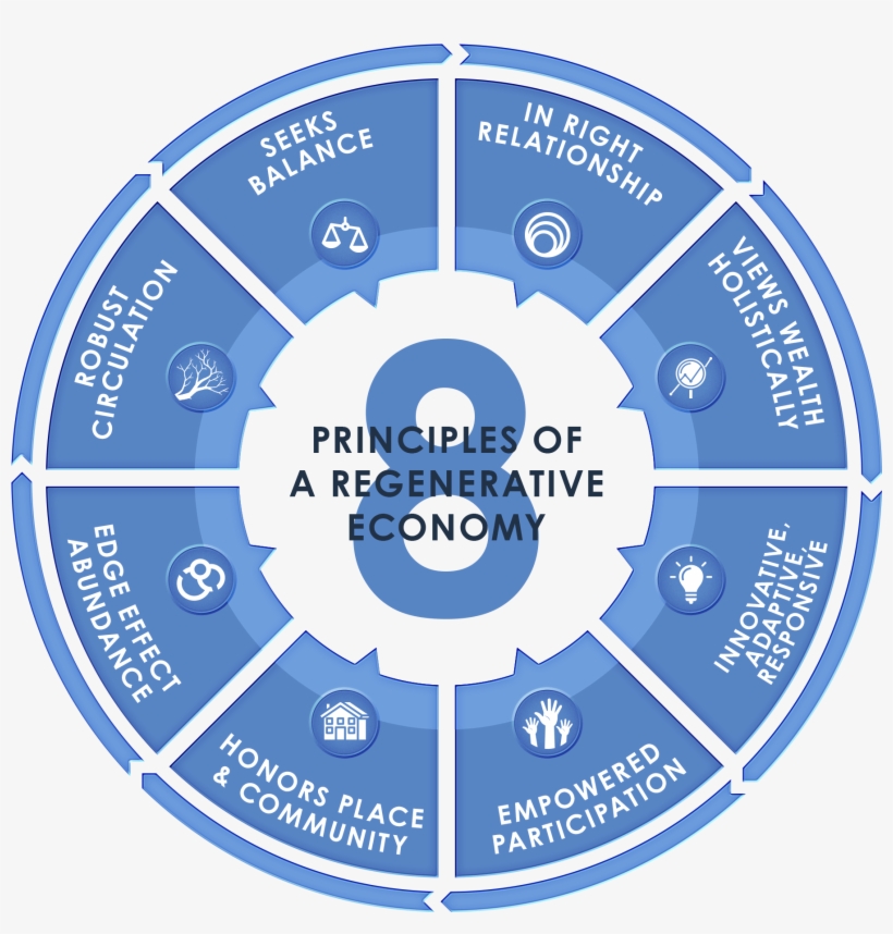 8 Principles Of A Regenerative Economy - Regenerative Economic Theory ...