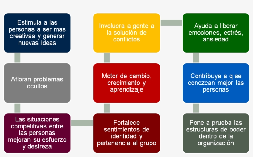 Conflicto Positivo Conflicto Negativo - Marketing - Free Transparent ...