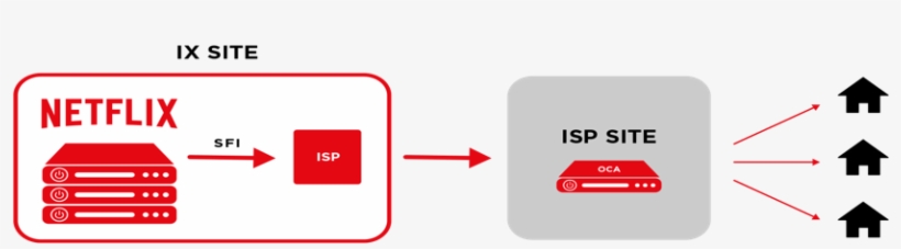 the ideal open connect implementation is both sfi peering netflix open connect free transparent png download pngkey pngkey