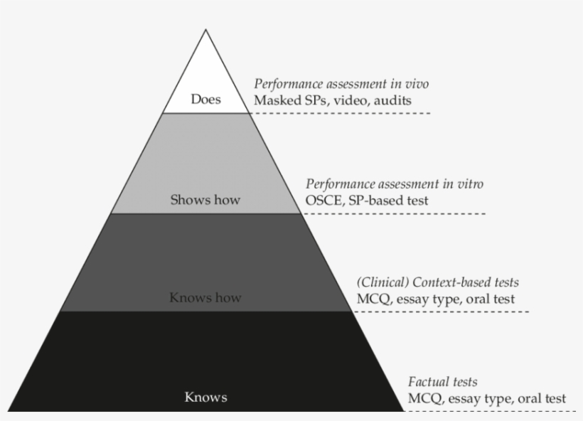 Assessment Mode For Each Level Of Miller's Pyramid - Miller's Pyramid ...