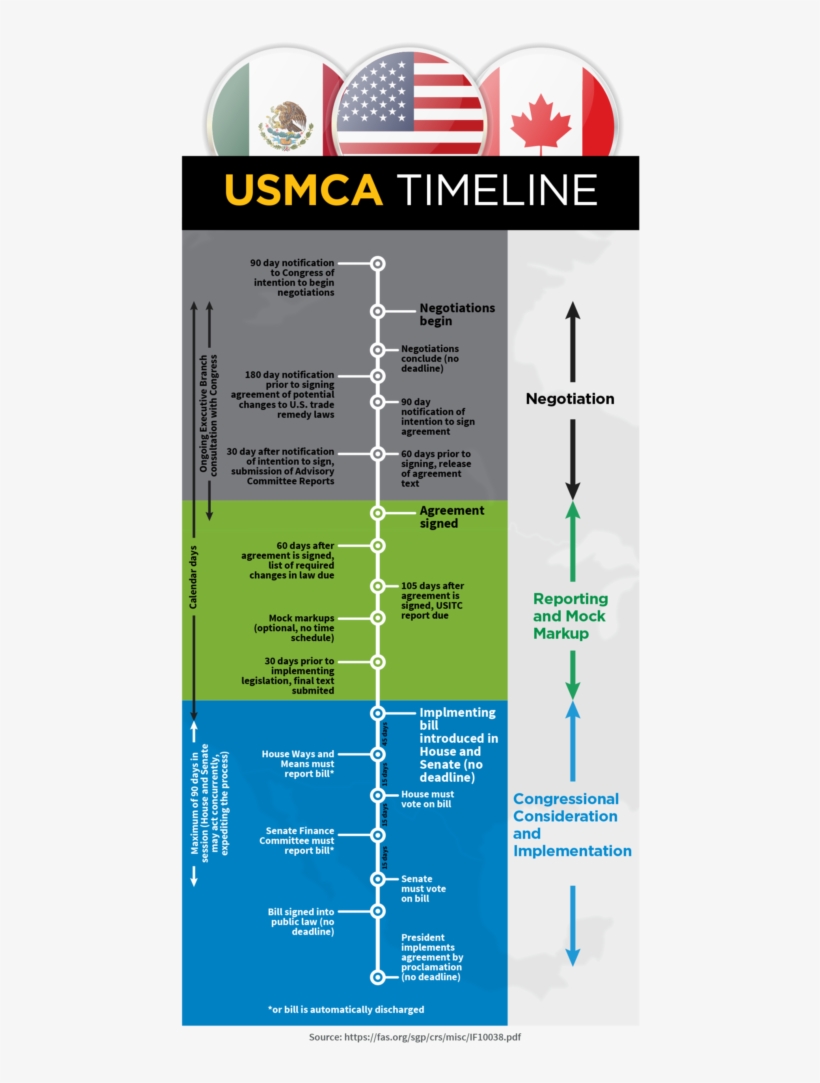 According To This Timeline Congress Has To Pass And - Diagram, transparent png #4425792