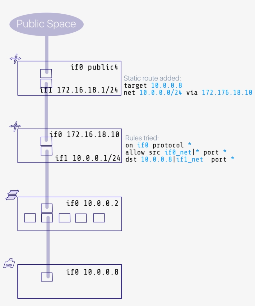 0 1541406149741 Static Routing Downstream - Diagram - Free Transparent ...