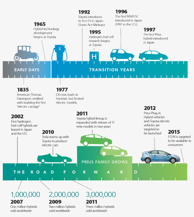 The Evolution Of Greener Cars - Car, transparent png #4690810