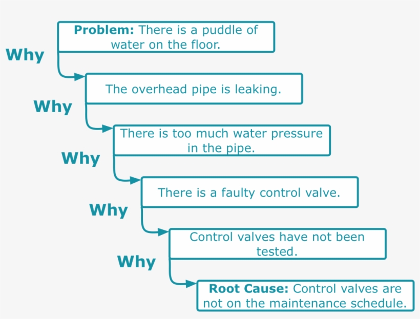 five-whys-example-5-whys-free-transparent-png-download-pngkey