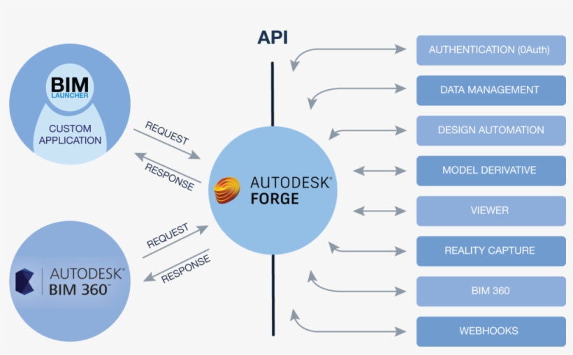 Forge Diagram - Bim 360 - Free Transparent PNG Download - PNGkey