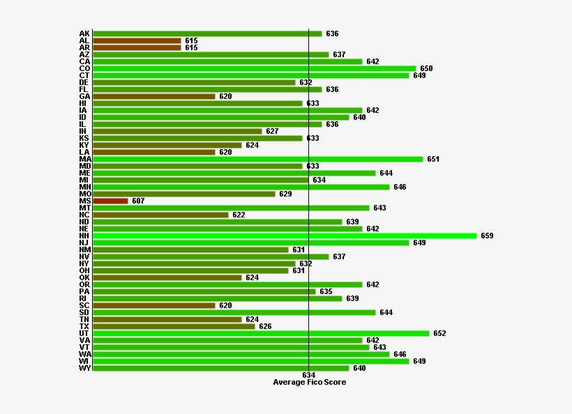 Average dlab scores