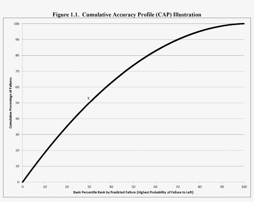 cap curve