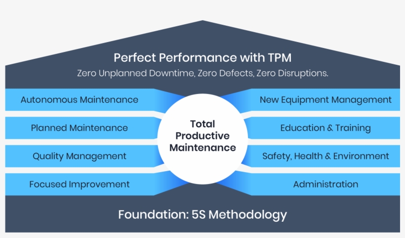 0 & The 8 Pillars Of Total Productive Maintenance - 8 Pillars Of Tpm ...