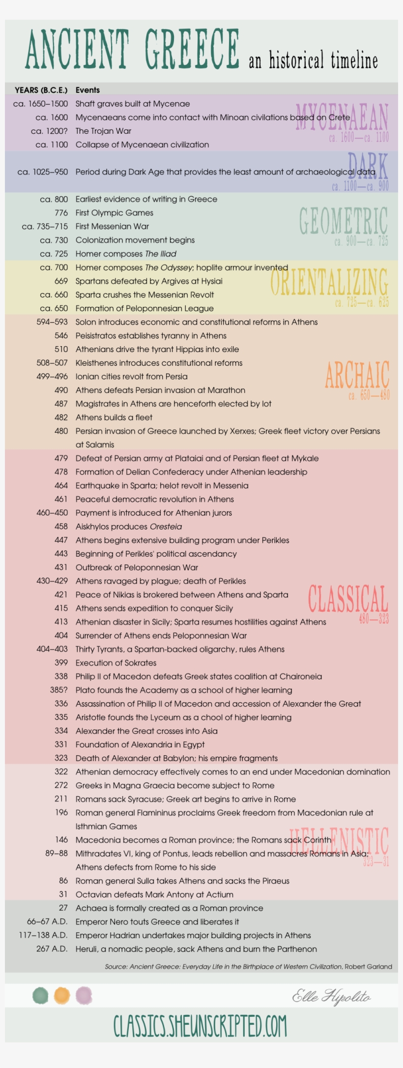 A Timeline Of Ancient Greek History Ancient Greece Free Transparent 