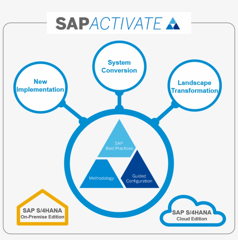 790691 - Sap Activate Методология - Free Transparent PNG Download - PNGkey