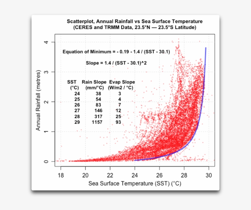 Scatterplot Tropics Rainfall Vs Sst Annotated Plot Free Transparent Png Download Pngkey - roblox logo freetoedit slope hd png download kindpng