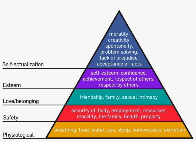 Maslow's Hierarchy Of Needs - Free Transparent PNG Download - PNGkey